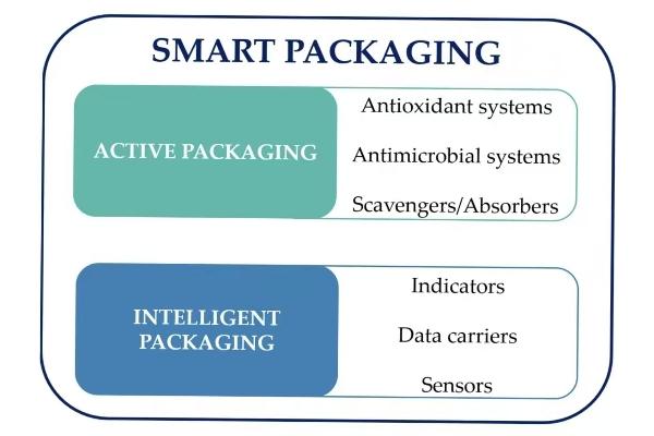 Smart packaging diagram